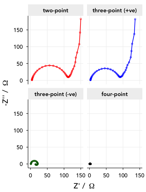Nyquist plots for a four-point measurement of a lithium-ion half cell