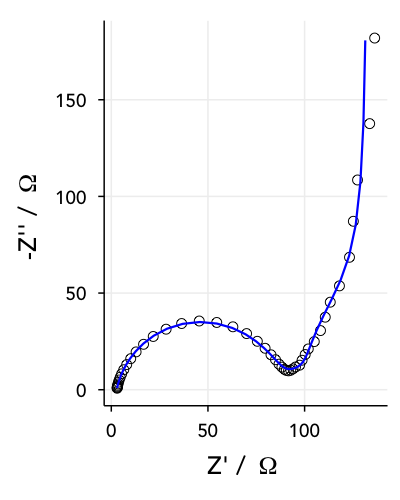 Example of a Nyquist plot with data points and a fit line