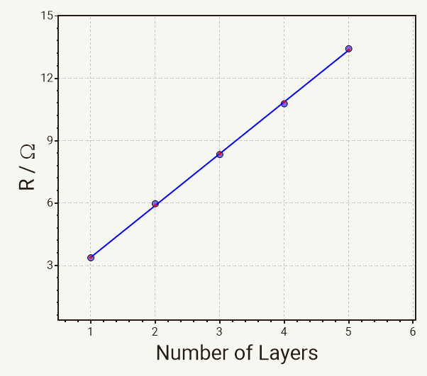 Resistance vs number of layers plot