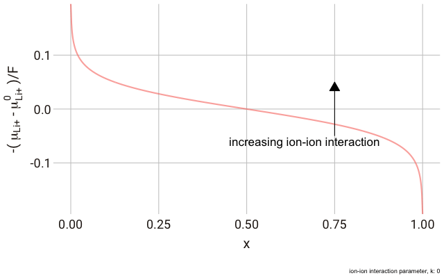 Animated plot showing effect of increasing ion-ion interaction on entropy term