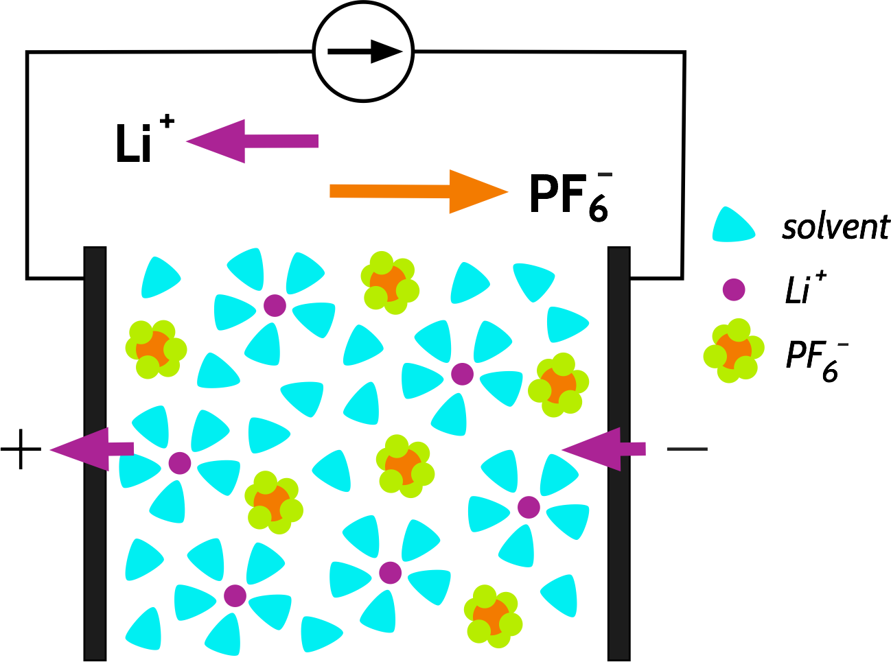 Ion transport in a battery